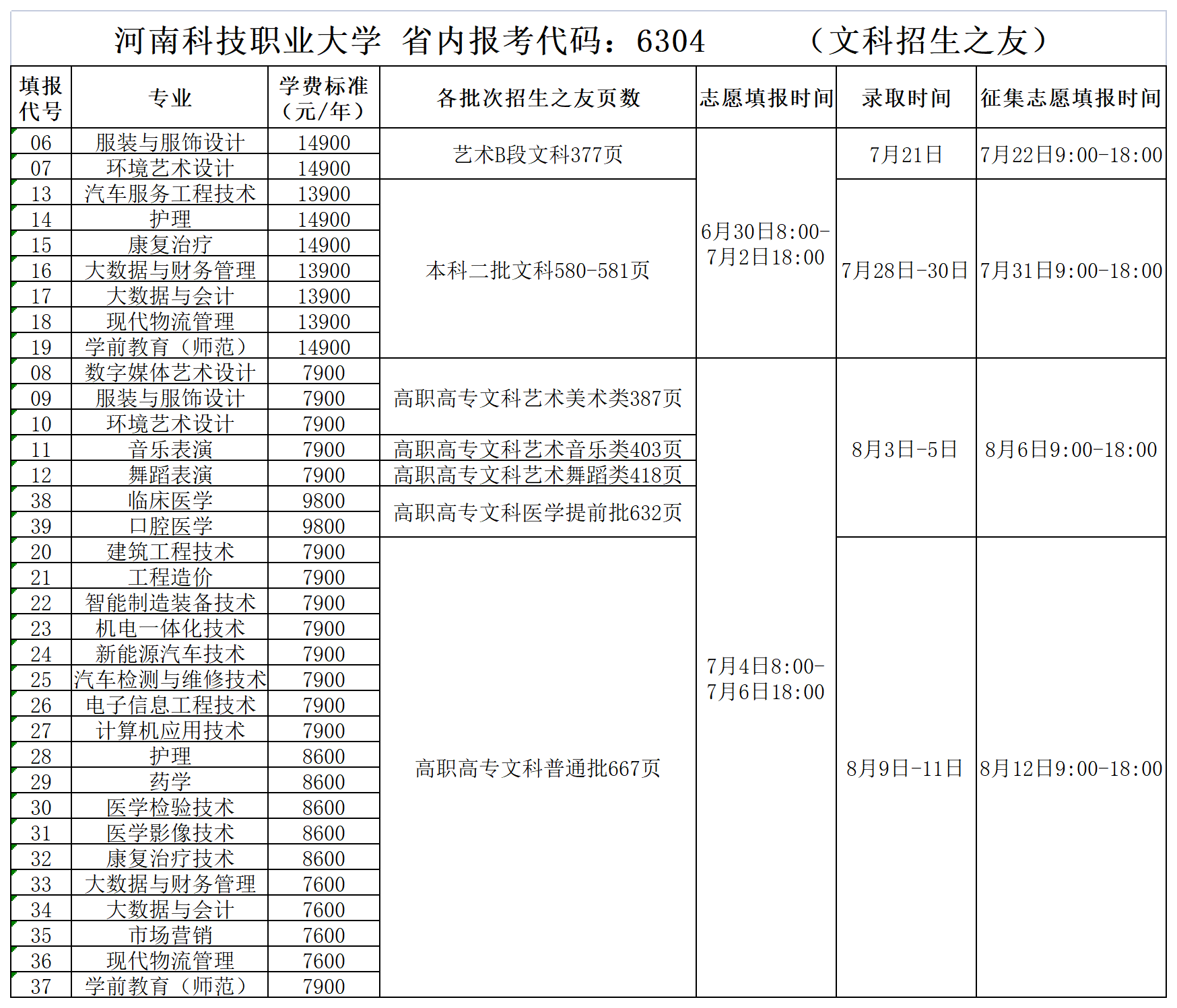 <a href='/zhuanlan/henanbk/55/'>河南科技职业大学</a>2022年文理<a href='/zhuanti/zhuanye/'>招生专业</a>所在《招生考试之友》页码索引