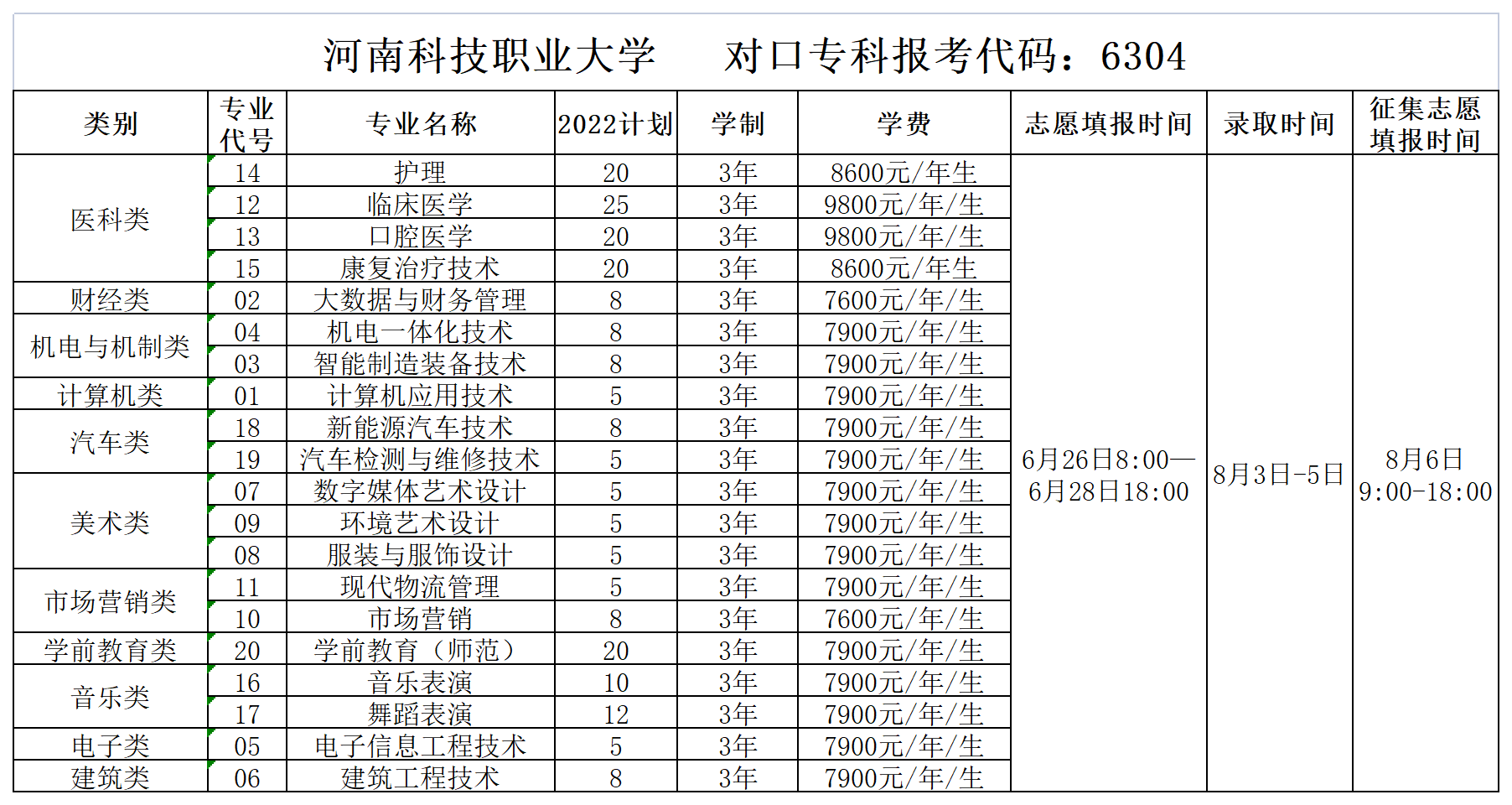 河南科技职业大学2022年文理招生专业所在《招生考试之友》页码索引