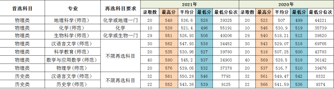 闽南师范大学历年录取分数