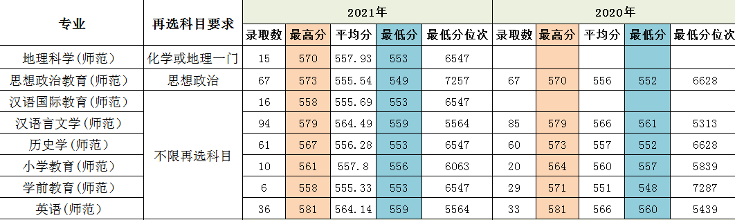 闽南师范大学历年录取分数