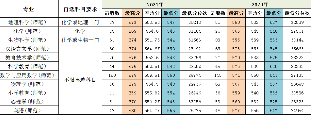 闽南师范大学历年录取分数