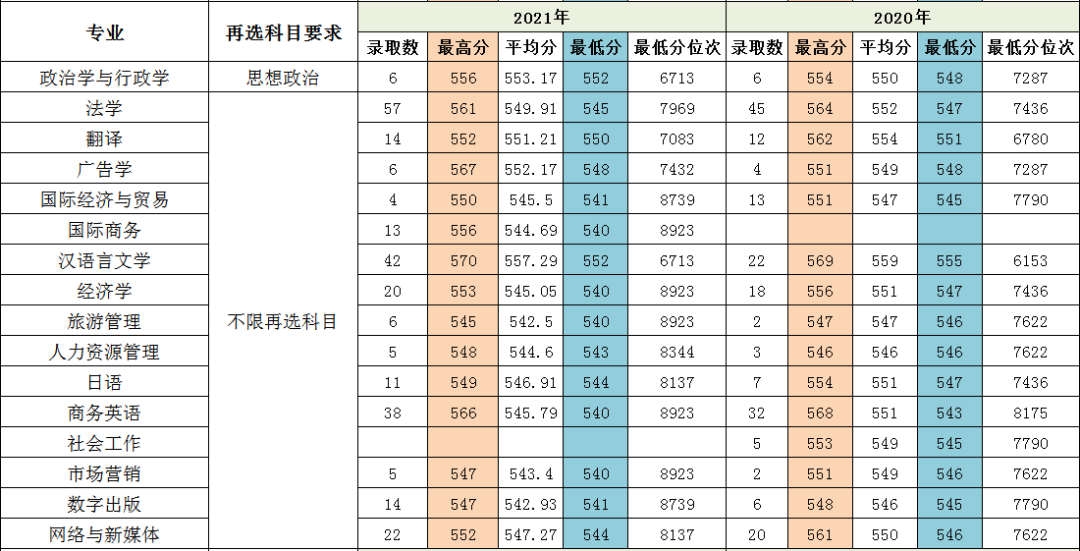 闽南师范大学历年录取分数