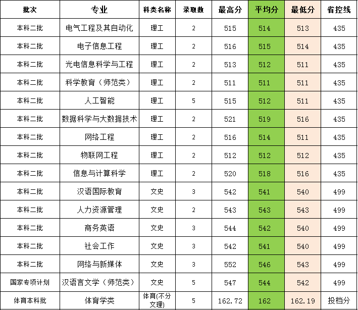 闽南师范大学历年录取分数