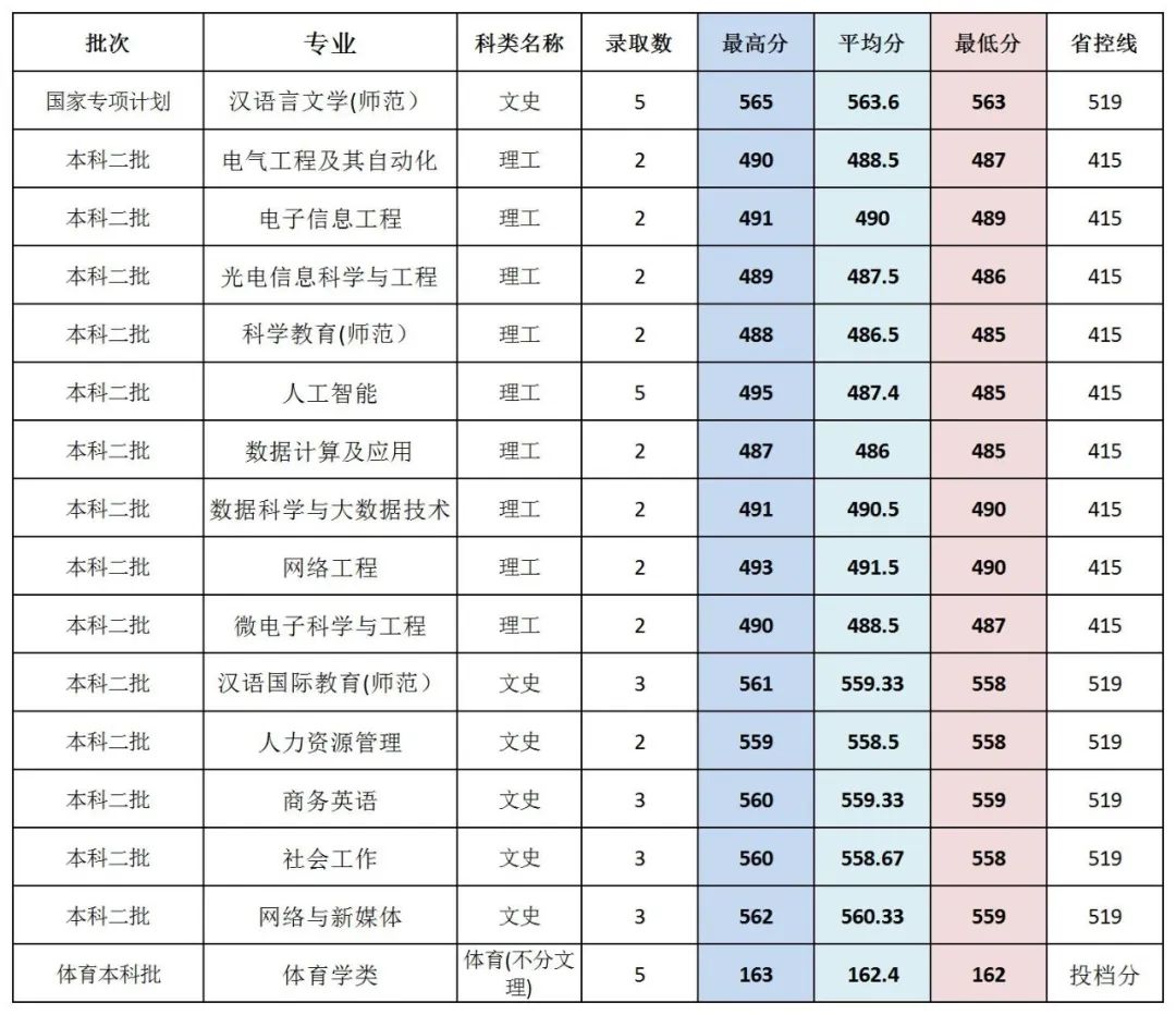 闽南师范大学历年录取分数