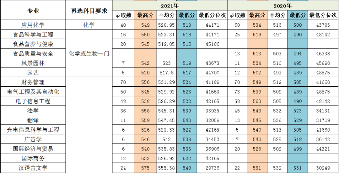 闽南师范大学历年录取分数