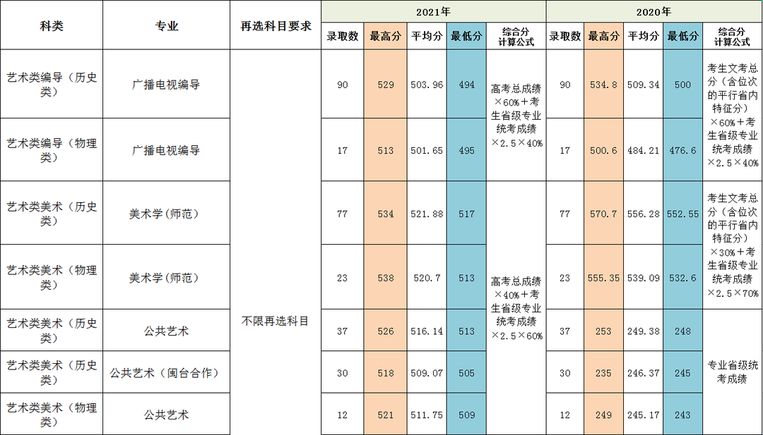 闽南师范大学历年录取分数