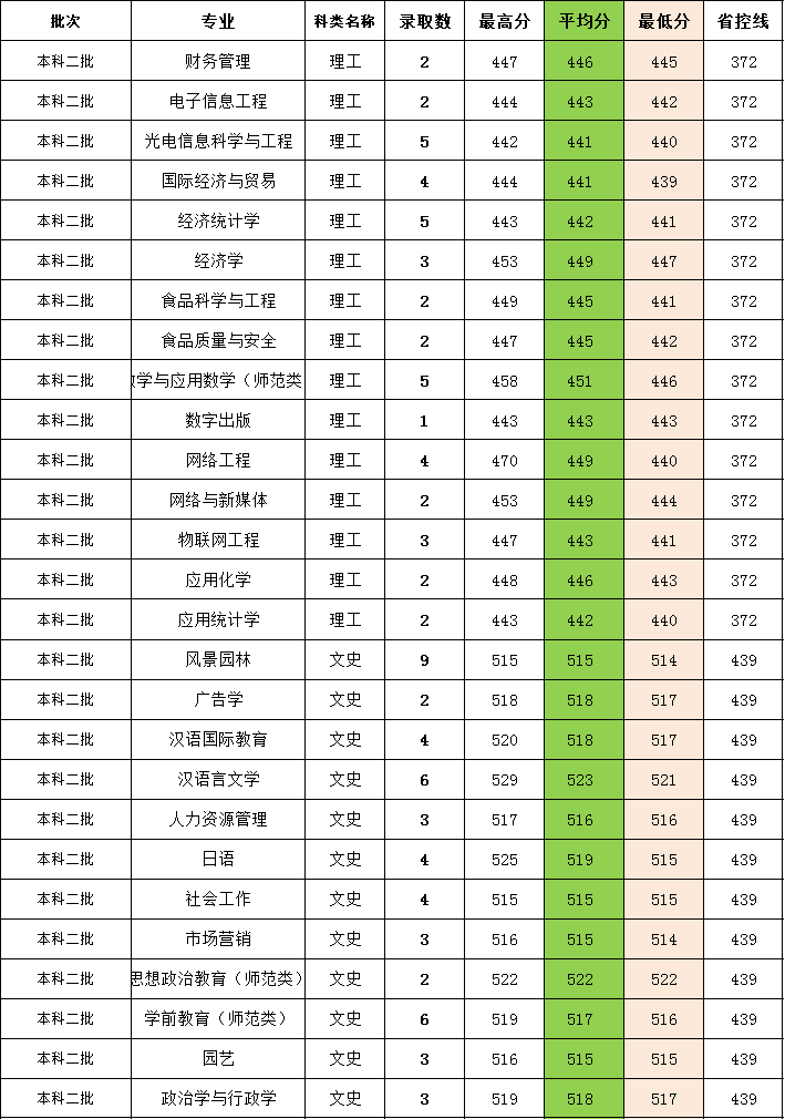 闽南师范大学历年录取分数