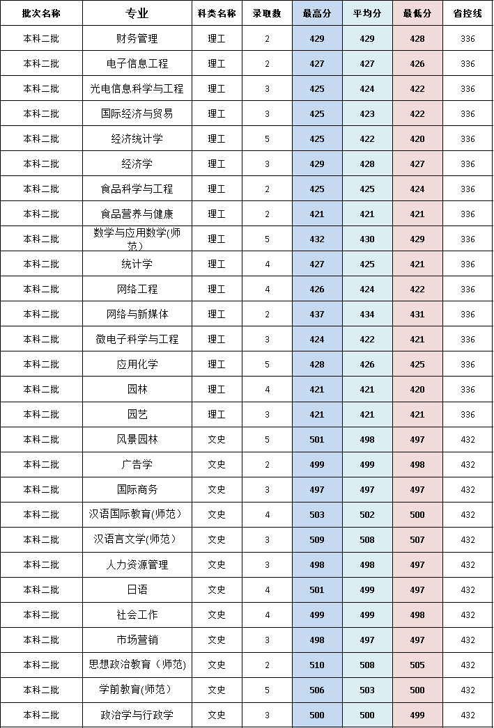 闽南师范大学历年录取分数