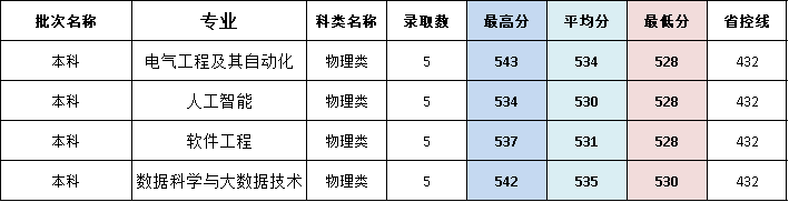 闽南师范大学历年录取分数