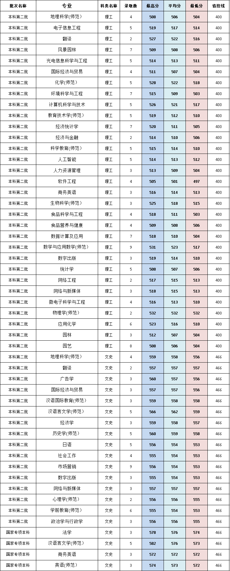 闽南师范大学历年录取分数