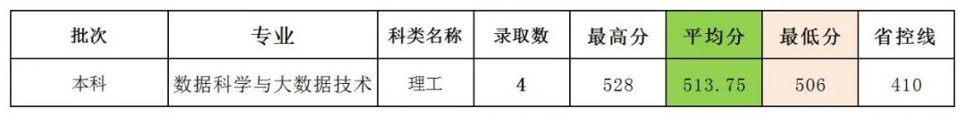 闽南师范大学历年录取分数