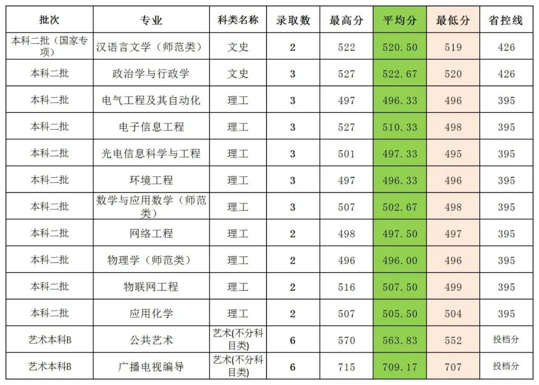 闽南师范大学历年录取分数