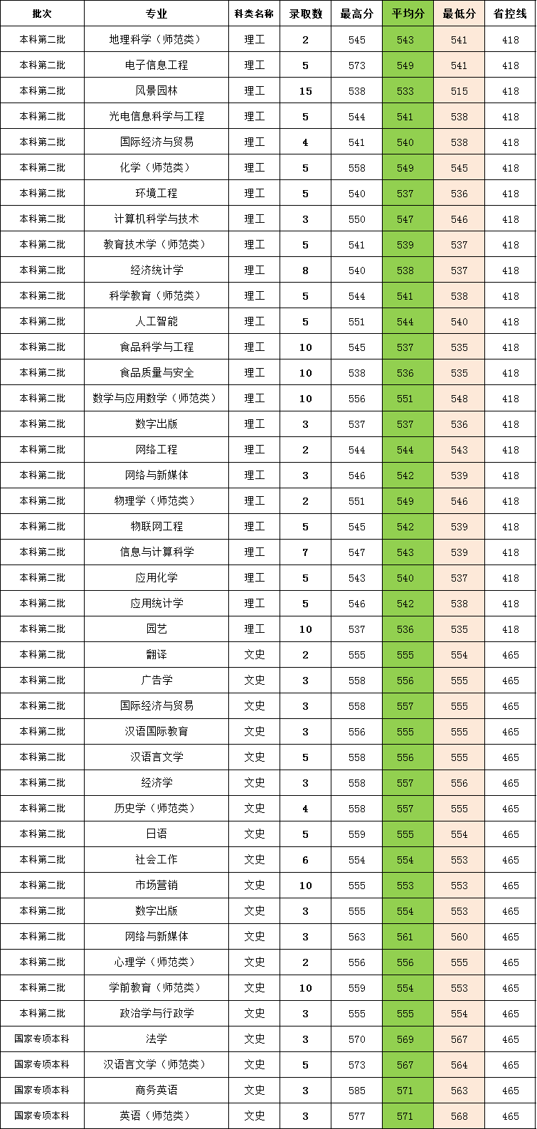 闽南师范大学历年录取分数