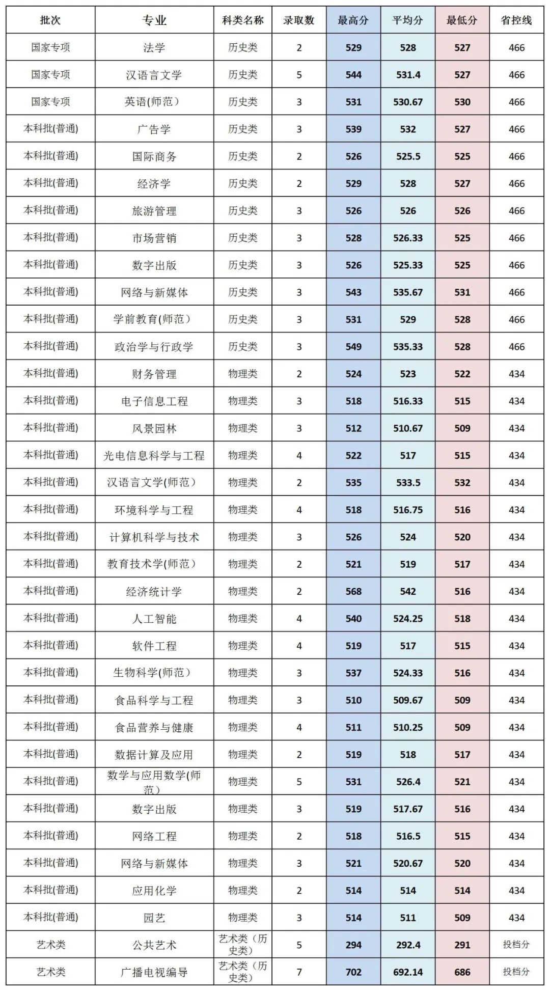 闽南师范大学历年录取分数