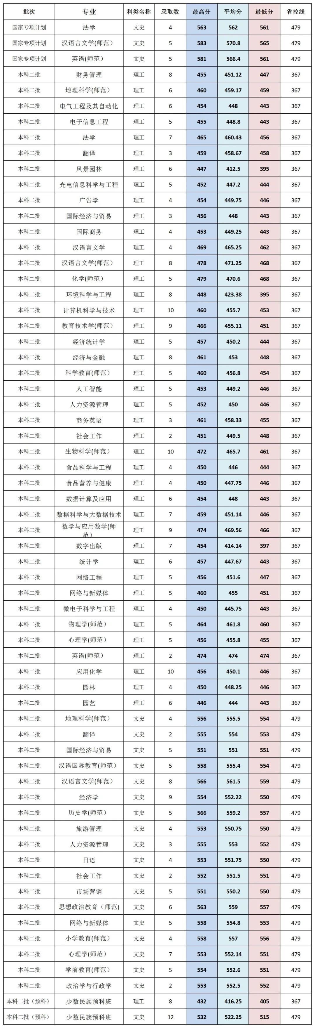 闽南师范大学历年录取分数