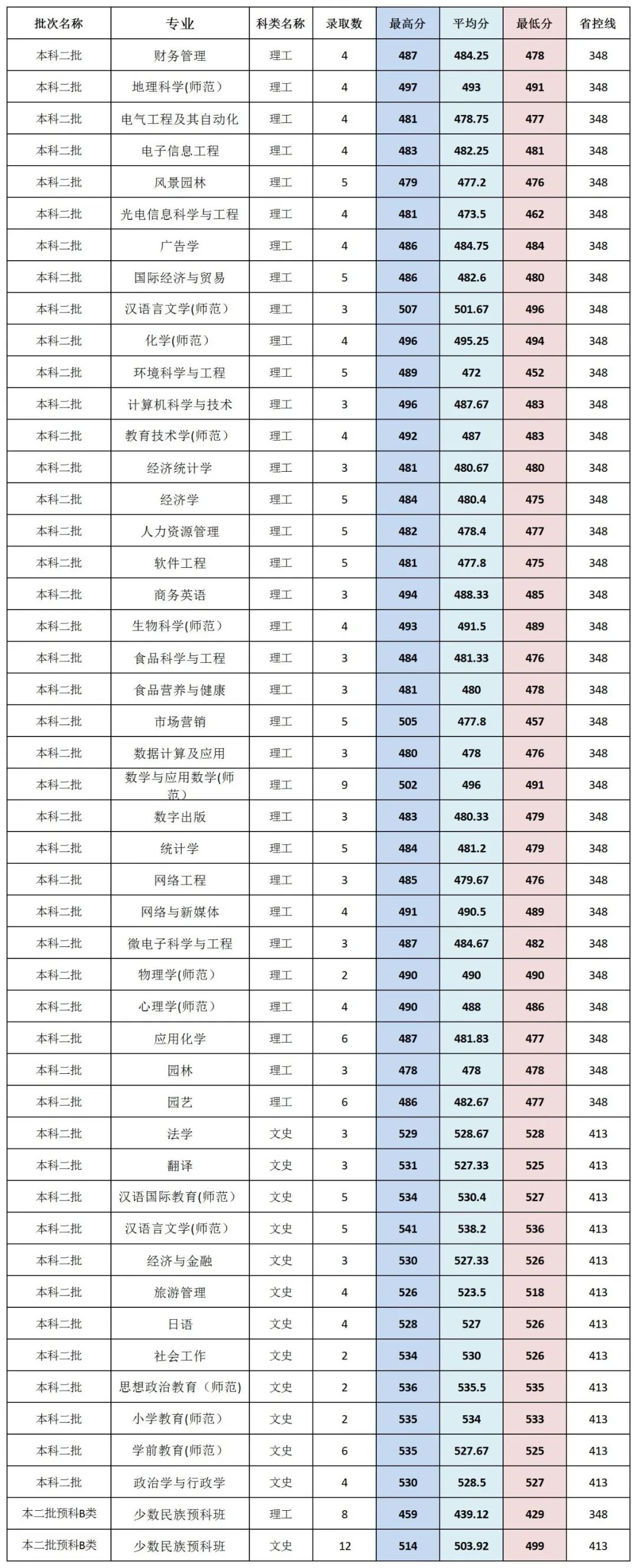 闽南师范大学历年录取分数