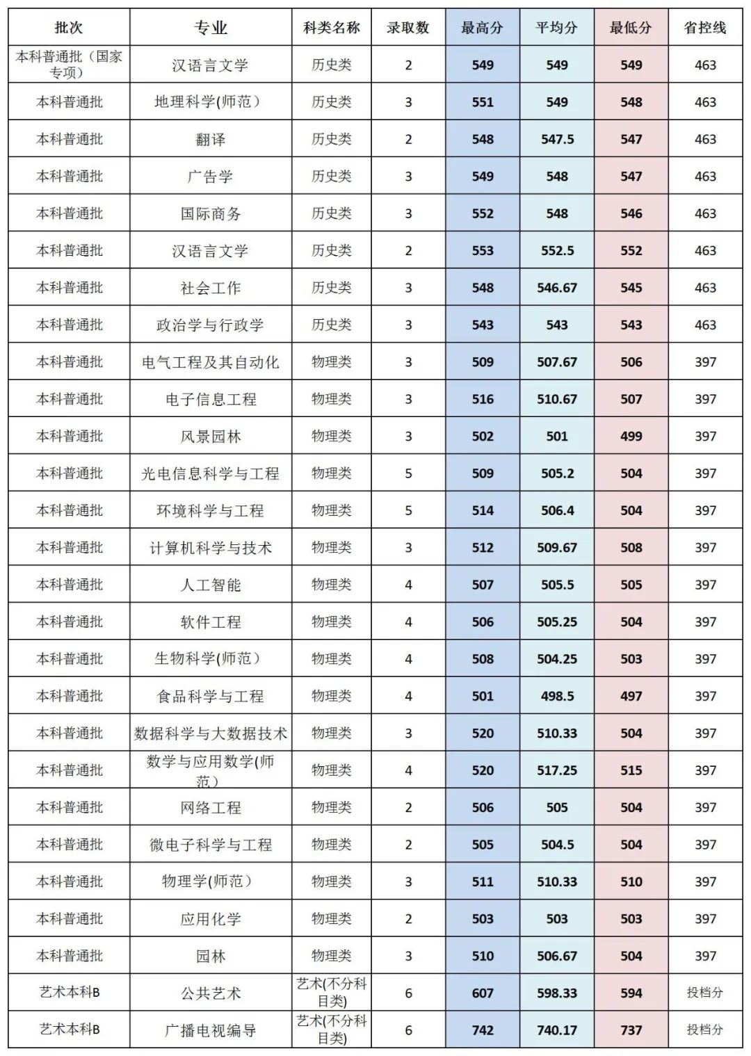 闽南师范大学历年录取分数