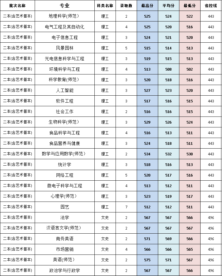 闽南师范大学历年录取分数