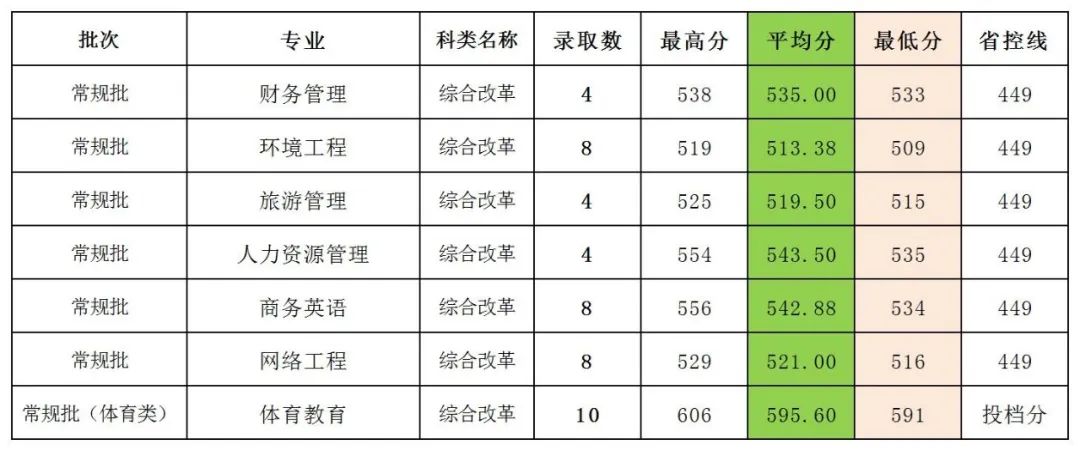 闽南师范大学历年录取分数