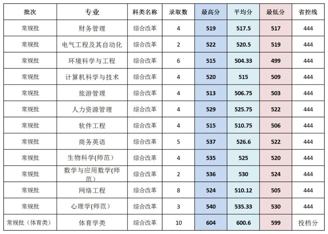 闽南师范大学历年录取分数