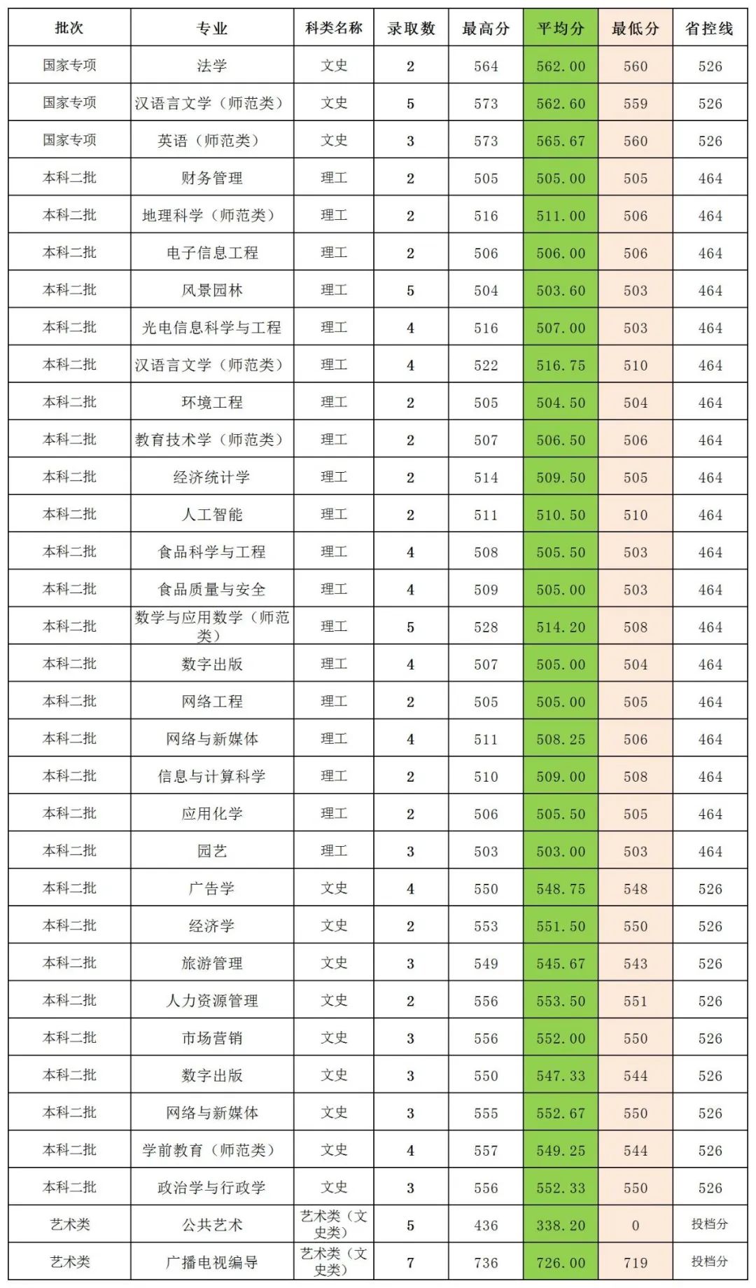 闽南师范大学历年录取分数