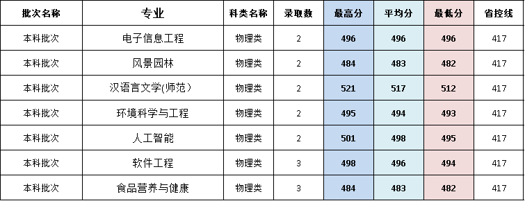 闽南师范大学历年录取分数