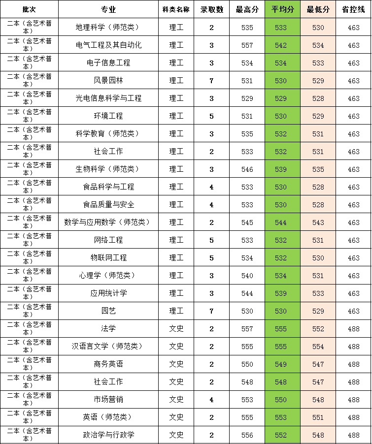 闽南师范大学历年录取分数