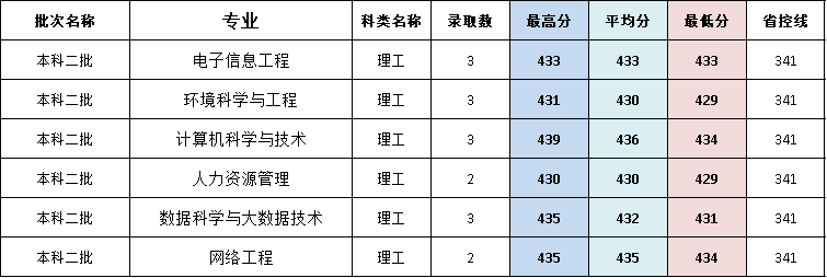 闽南师范大学历年录取分数