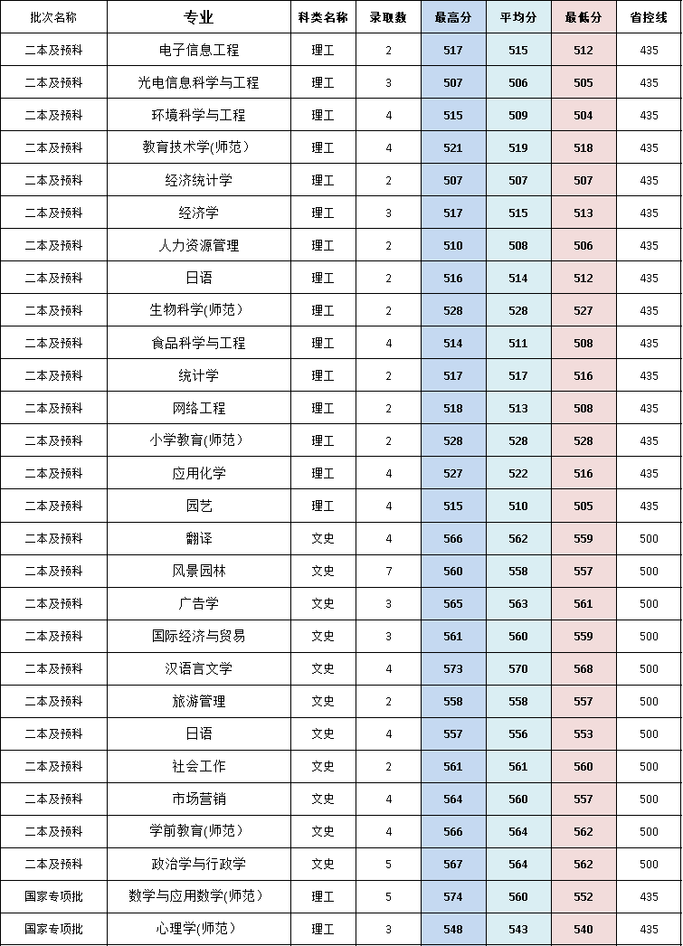 闽南师范大学历年录取分数