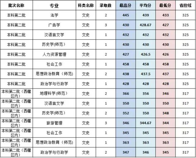 闽南师范大学历年录取分数