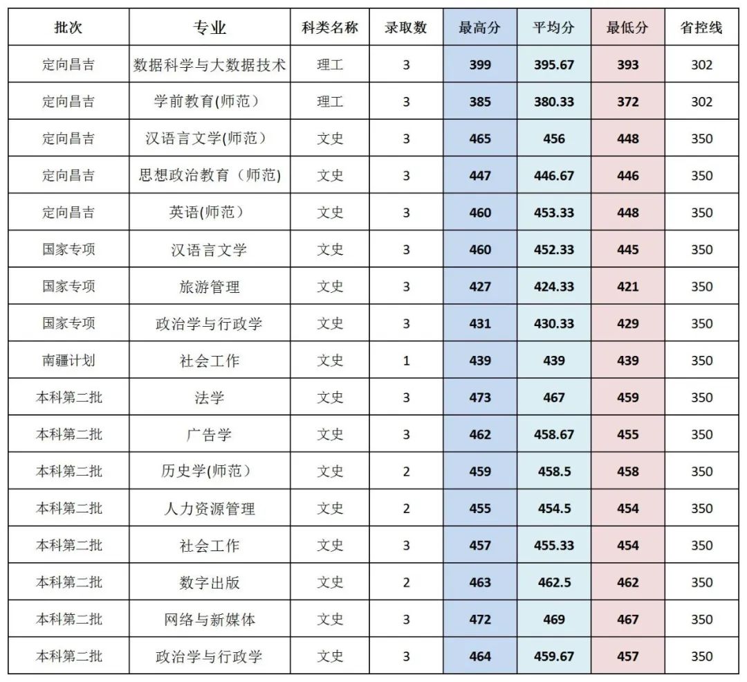 闽南师范大学历年录取分数