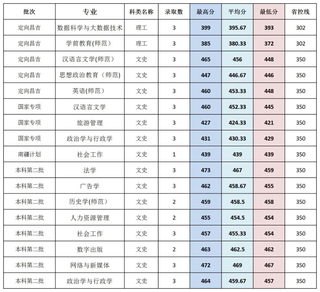 闽南师范大学历年录取分数