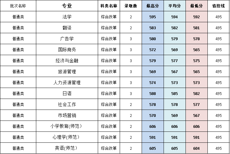 闽南师范大学历年录取分数