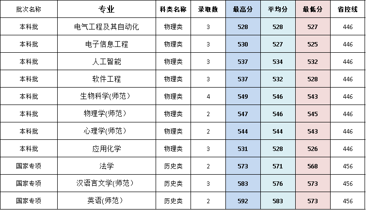 闽南师范大学历年录取分数