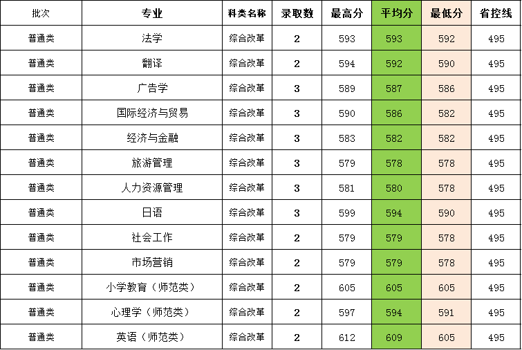 闽南师范大学历年录取分数