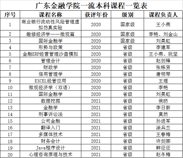 <a href='/zhuanlan/guangdongbk/30/'>广东金融学院</a>9门课程获评2021年广东省一流本科课程