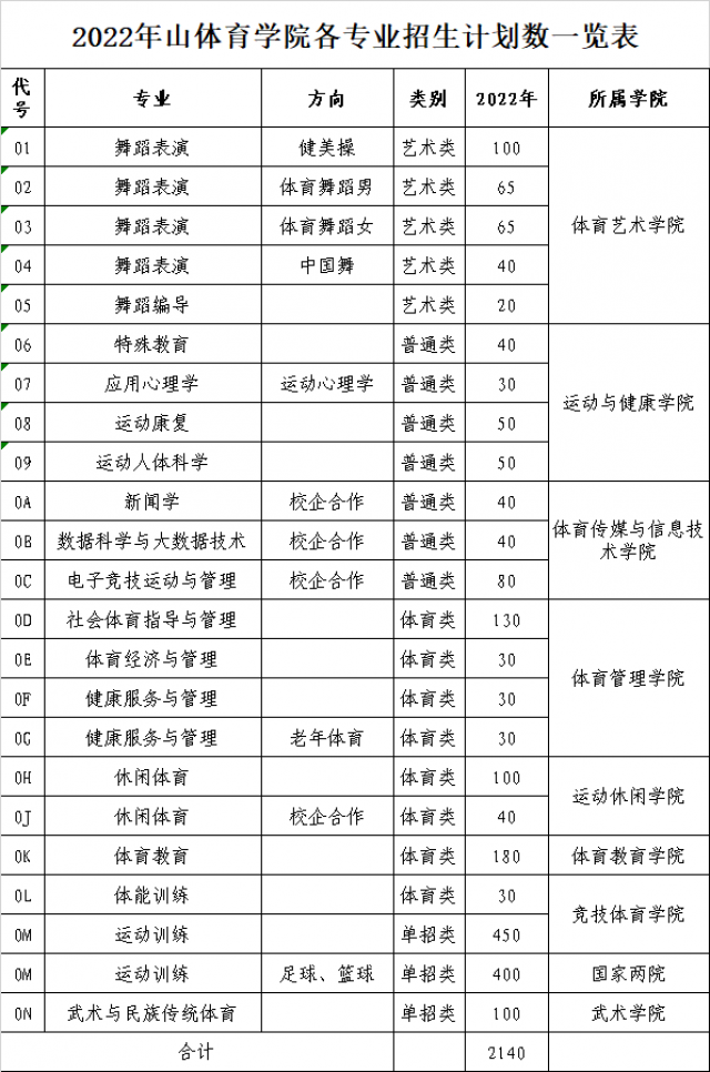 2022年<a href='/zhuanlan/shandongbk/29/'>山东体育学院</a>本科各专业计划