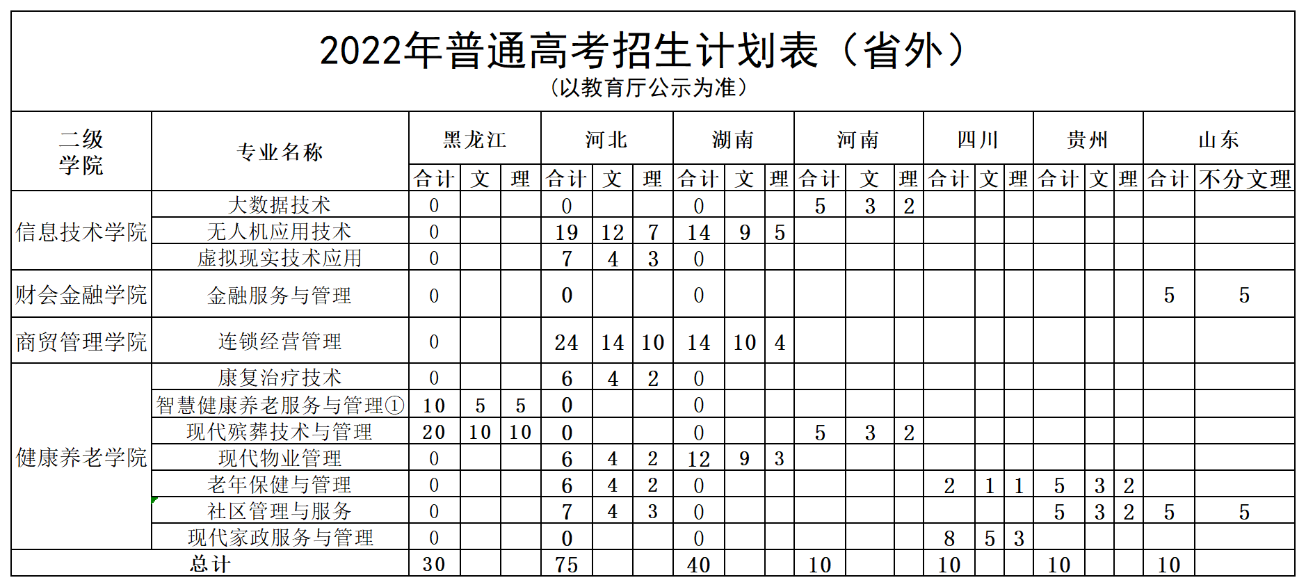 2022安徽城市管理职业学院招生计划