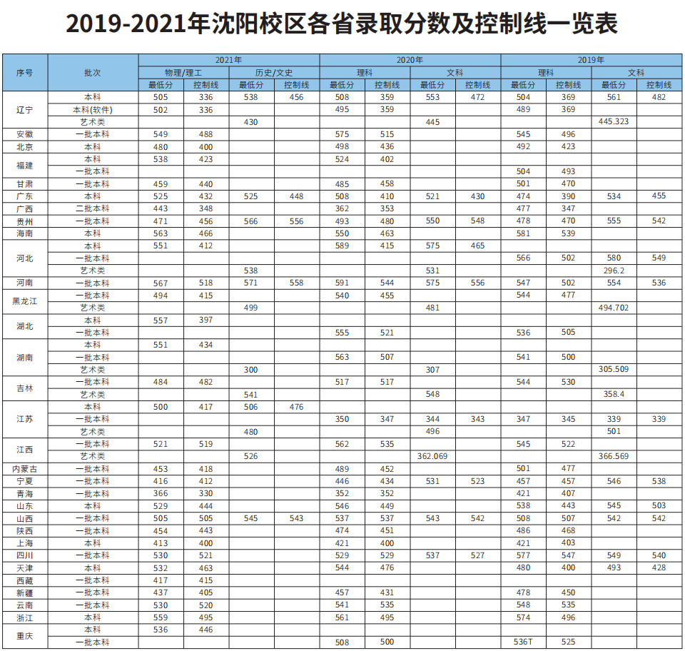 <a href='/zhuanlan/liaoningbk/03/'>沈阳工业大学</a>2019-2021年各省录取分数