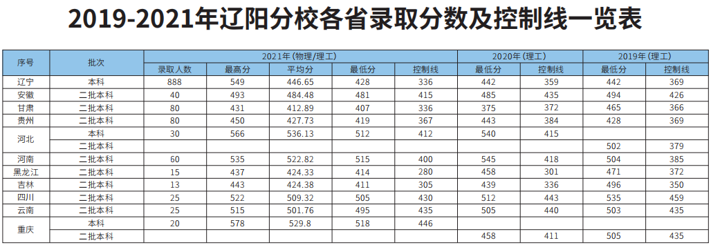 沈阳工业大学2019-2021年各省录取分数