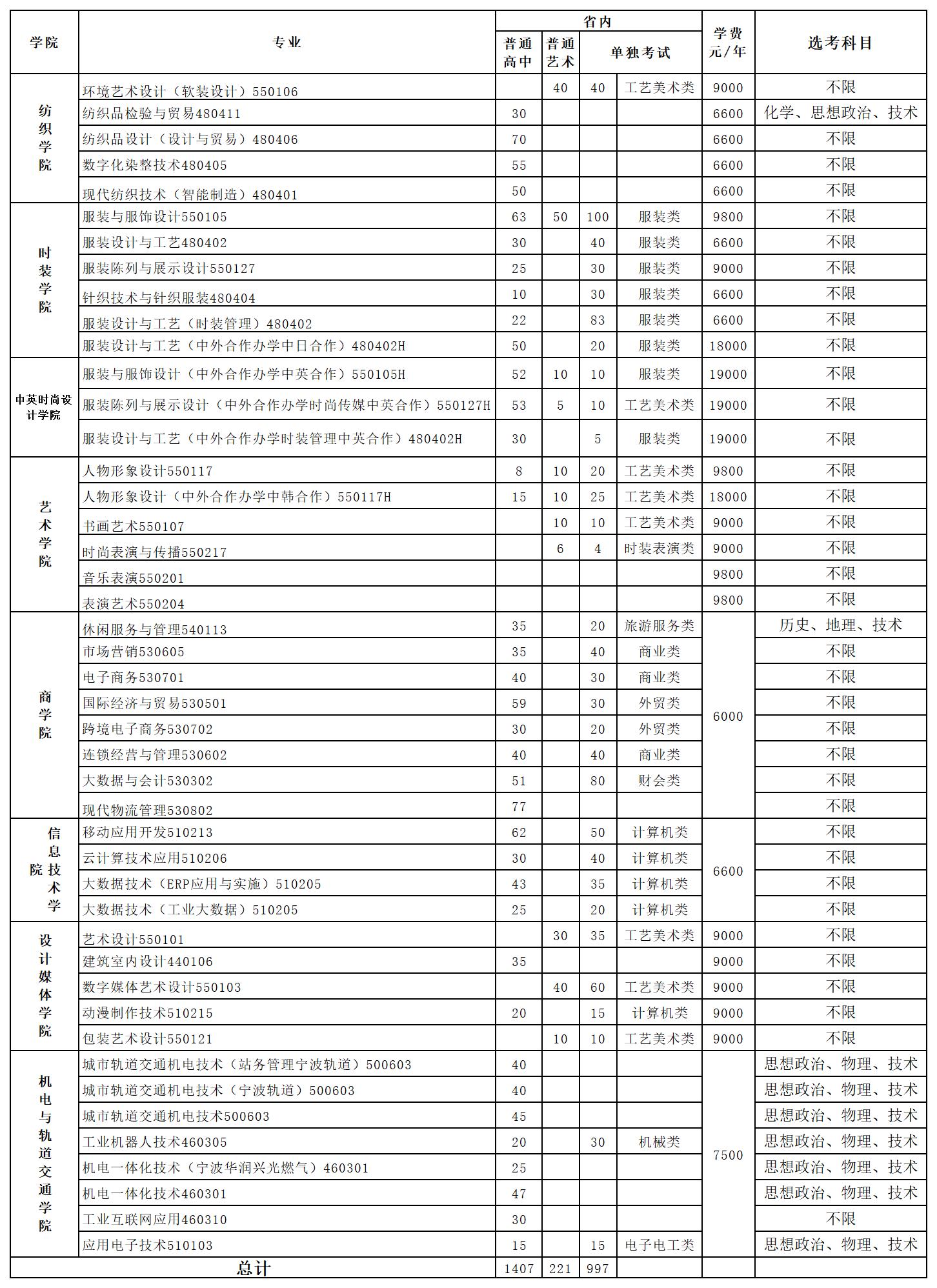 <a href='/zhuanlan/zhejiangzk/31/'>浙江纺织服装职业技术学院</a>2022年浙江省<a href='/zhuanti/jihua/'>招生计划</a>