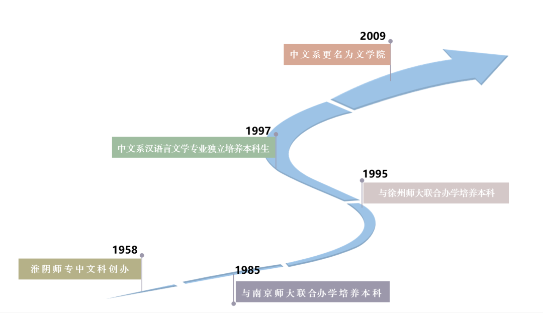 淮阴师范学院文学院简介