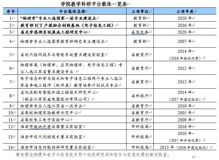 淮阴师范学院物理与电子电气工程学院简介