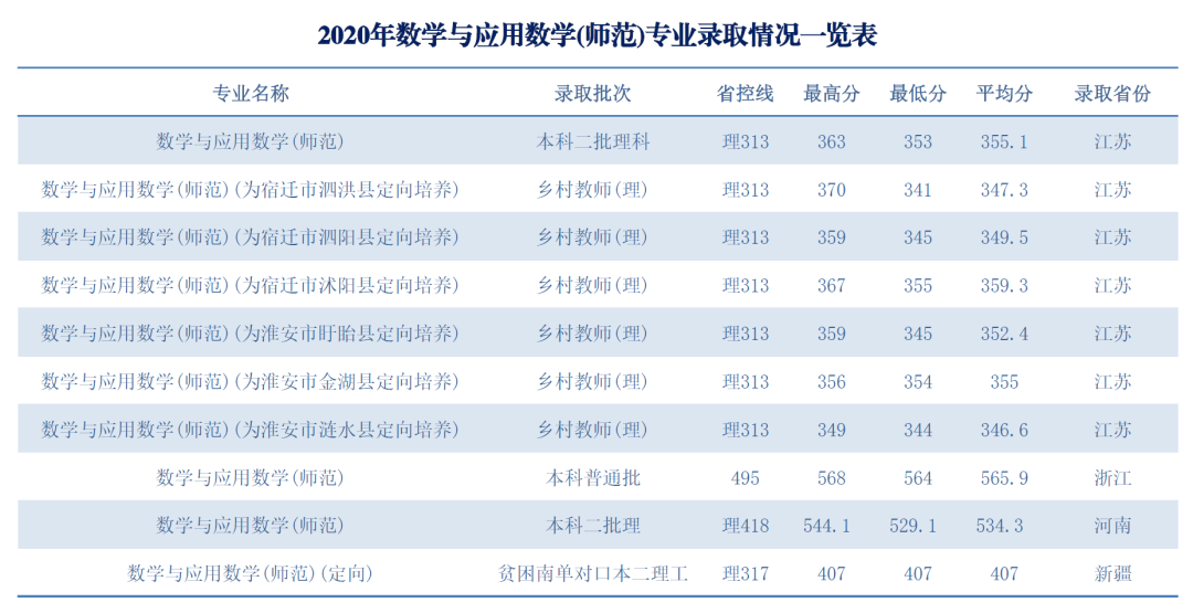 淮阴师范学院数学与统计学院简介