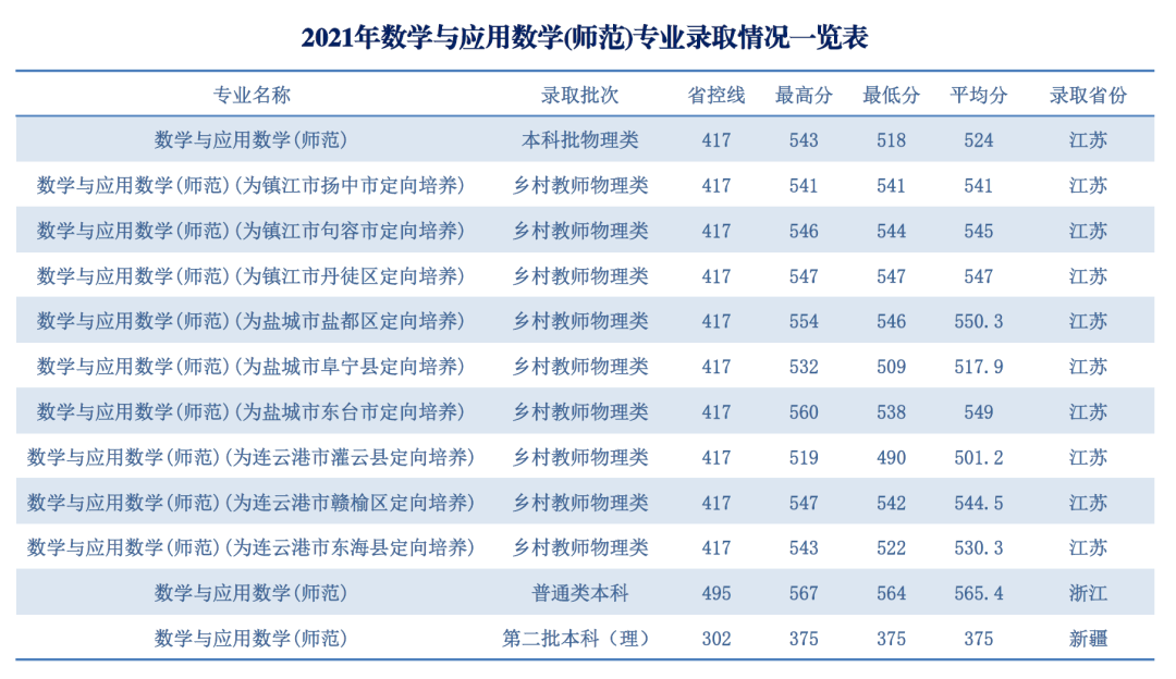 淮阴师范学院数学与统计学院简介