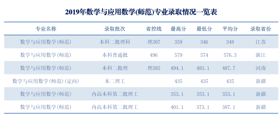 淮阴师范学院数学与统计学院简介