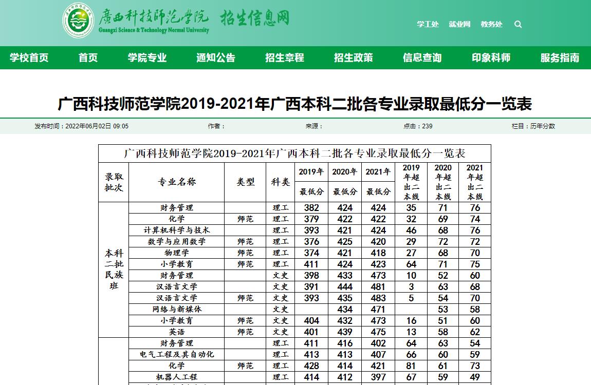 广西科技师范学院2019-2021年广西本科二批各专业录取最低分一览表