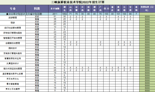 <a href='/zhuanlan/hubeizk/50/'>三峡旅游职业技术学院</a>2022年普通高考<a href='/zhuanti/jihua/'>招生计划</a>