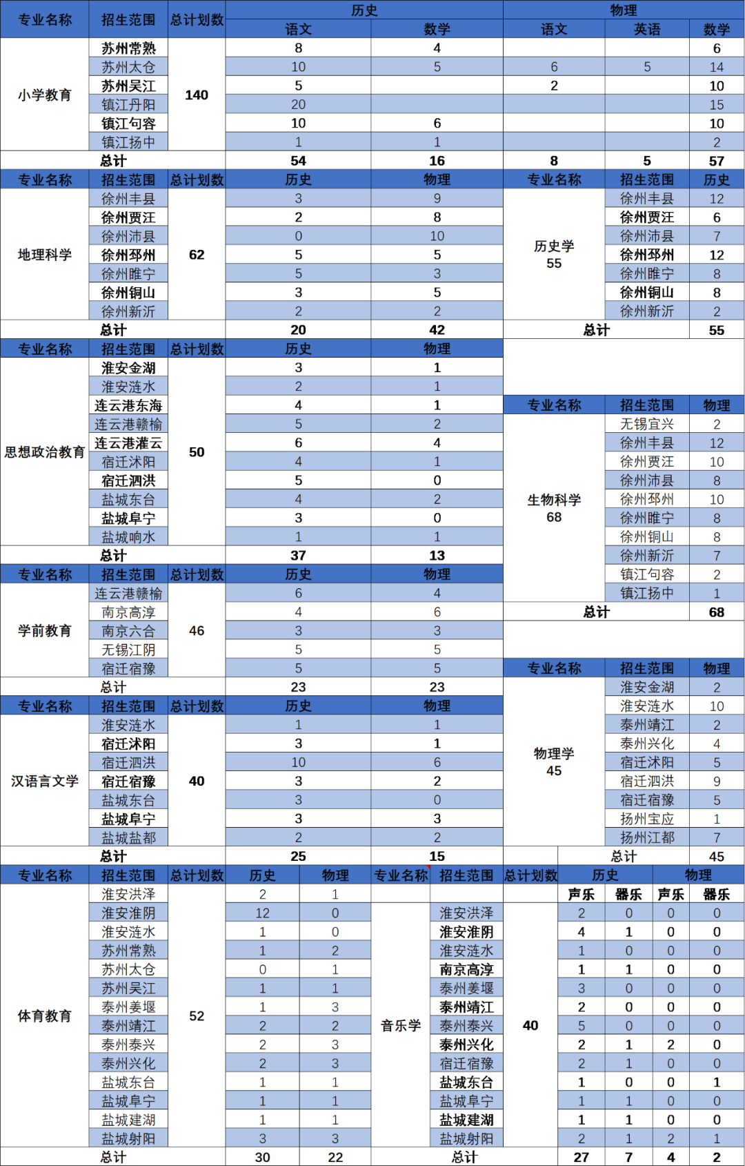 南京晓庄学院2022年普高招生计划