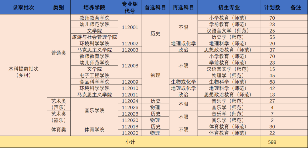 <a href='/zhuanlan/jiangsubk/40/'>南京晓庄学院</a>2022年普高<a href='/zhuanti/jihua/'>招生计划</a>